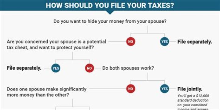 Do you have to pay your spouses taxes if you file jointly?