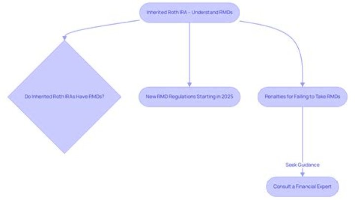 Do you have to take an RMD from an inherited Roth IRA?