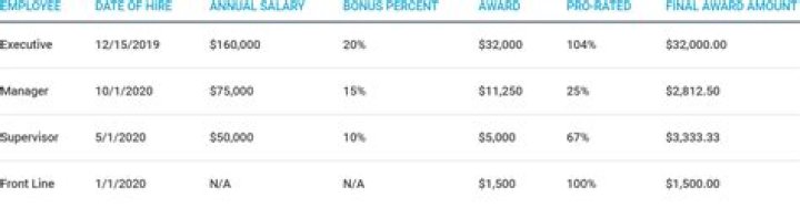 Do you include bonus in annual salary?