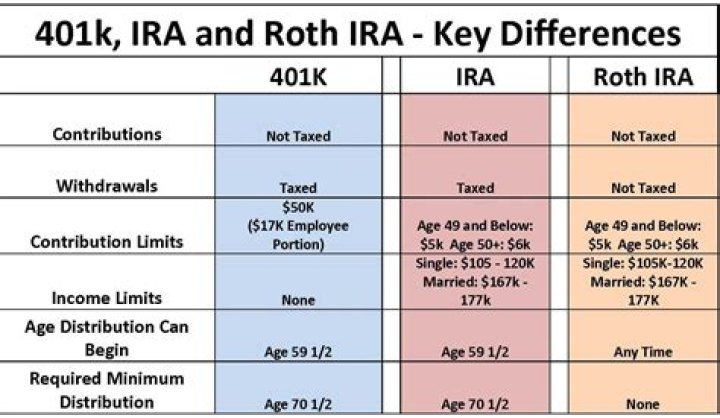 Do you include retirement accounts in taxes?