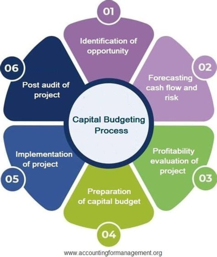 Do you include sunk costs in capital budgeting?
