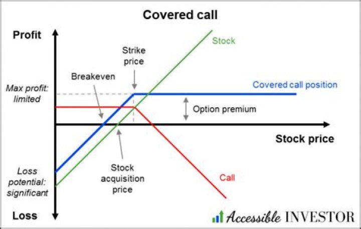 Do you keep premium if covered call is exercised?