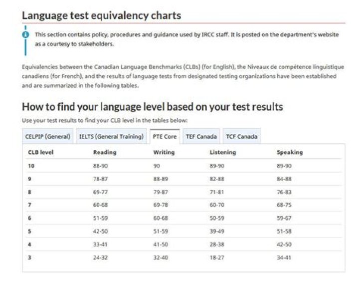 Do you need a language test for Canadian citizenship?