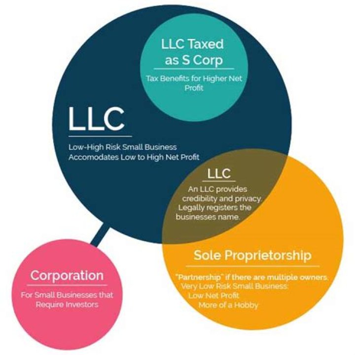 Do you need an LLC for a partnership?
