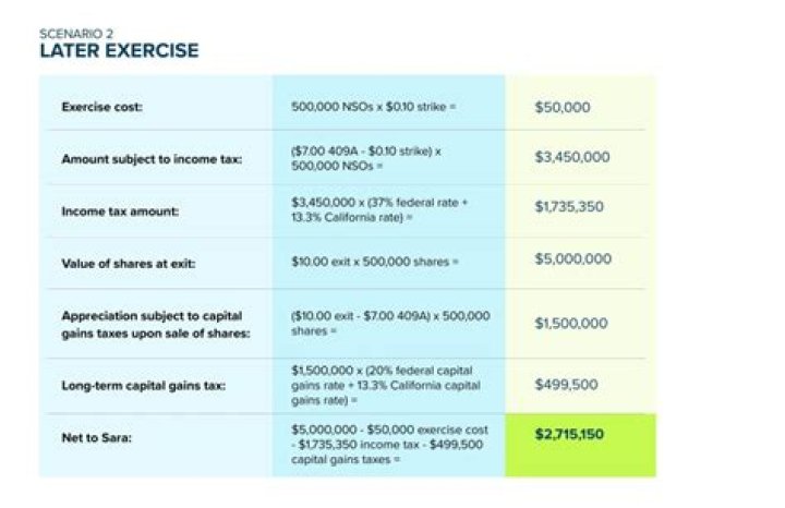 Do you owe taxes when you exercise stock options?