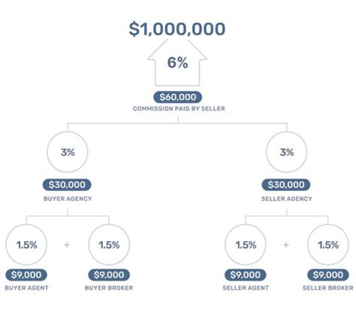 Do you pay a realtor when buying and selling?