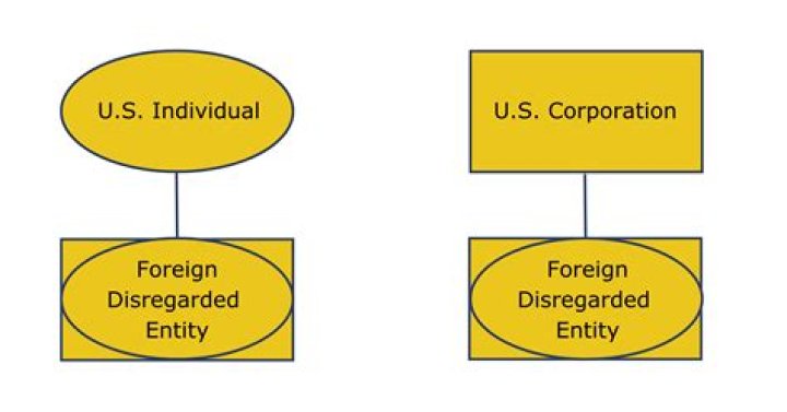 Does a foreign disregarded entity need an EIN?