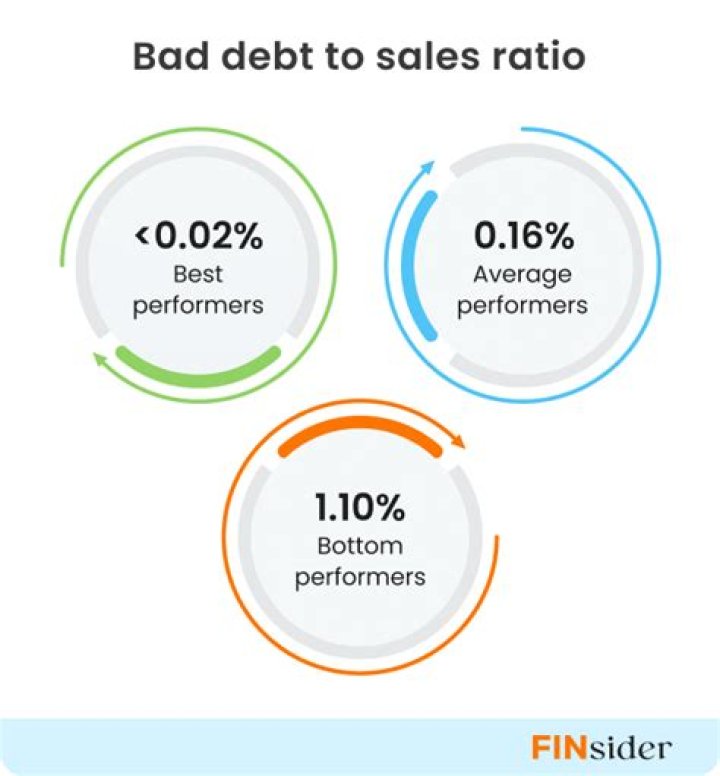 Does bad debt affect sales?