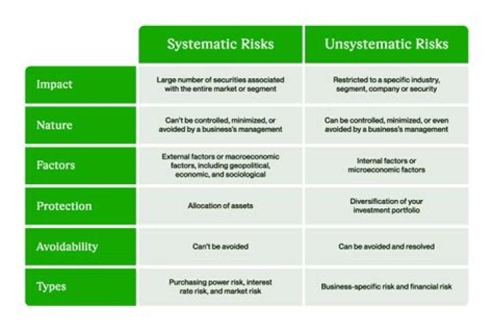 Does beta measure systematic or unsystematic risk?