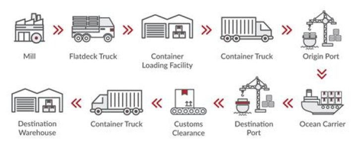 Does Canada ship lumber to China?