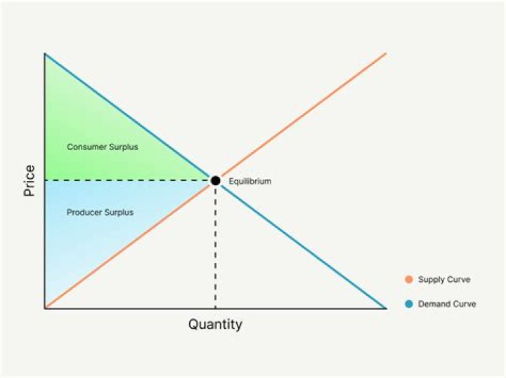 Does consumer surplus rise as equilibrium price rises?