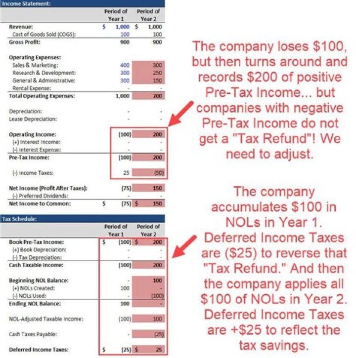 Does deferred income count as income?