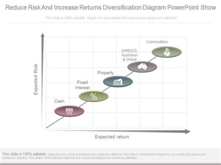 Does diversification increase expected returns?