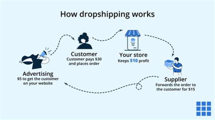 Does dropshipping still work 2021?