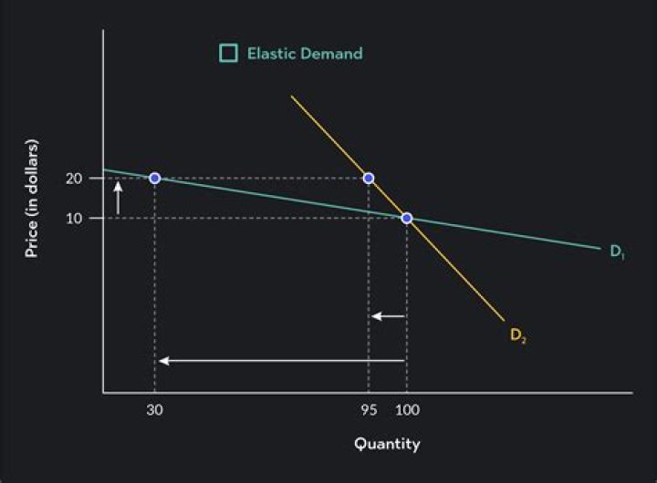 Does elasticity of demand mean that consumers will increase demand if prices fall?