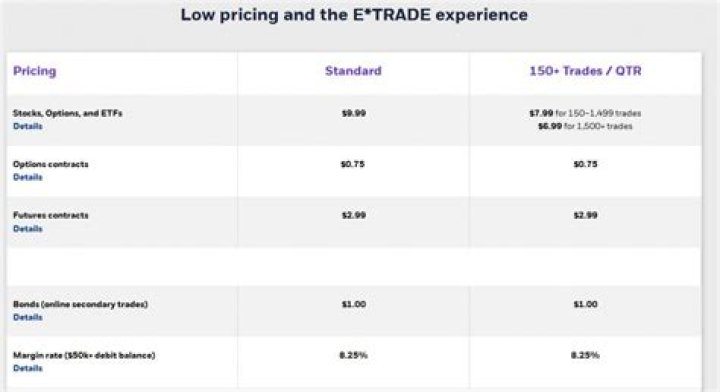 Does Etrade offer managed accounts?