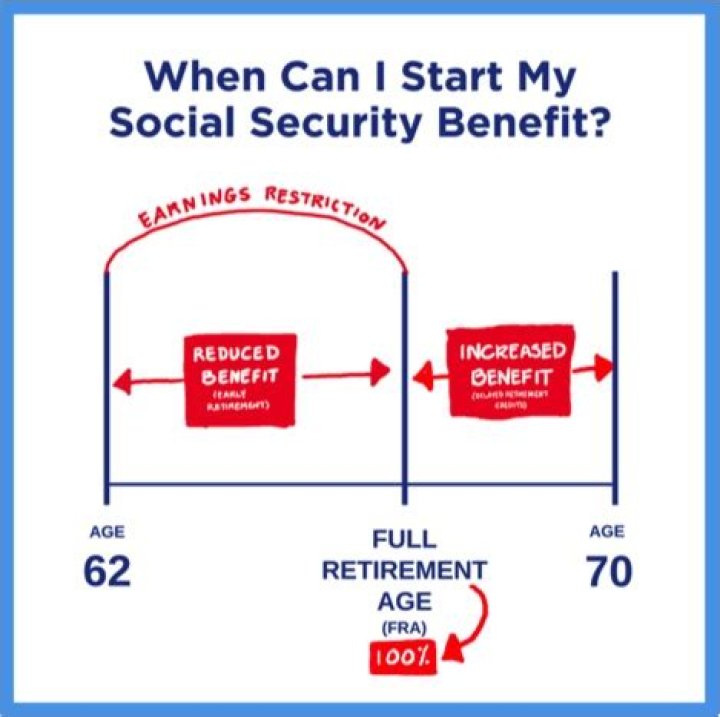 Does everyone over 65 get Social Security?