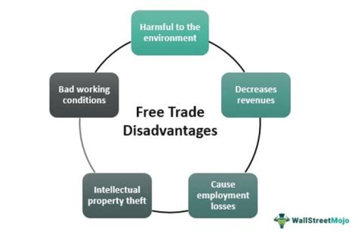 Does free trade harm the environment?