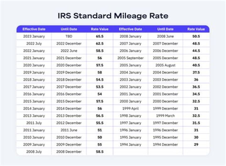 Does IRS check mileage?