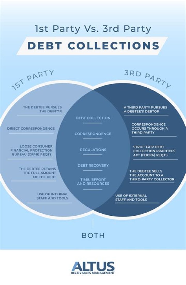Does IRS use third party collections?