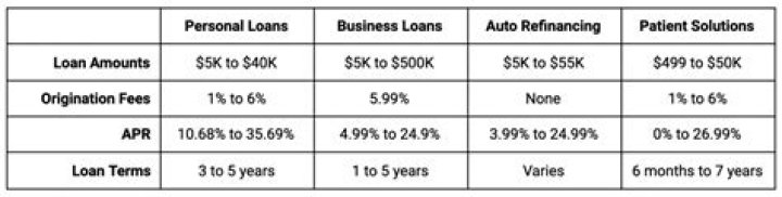 Does LendingClub verify income?