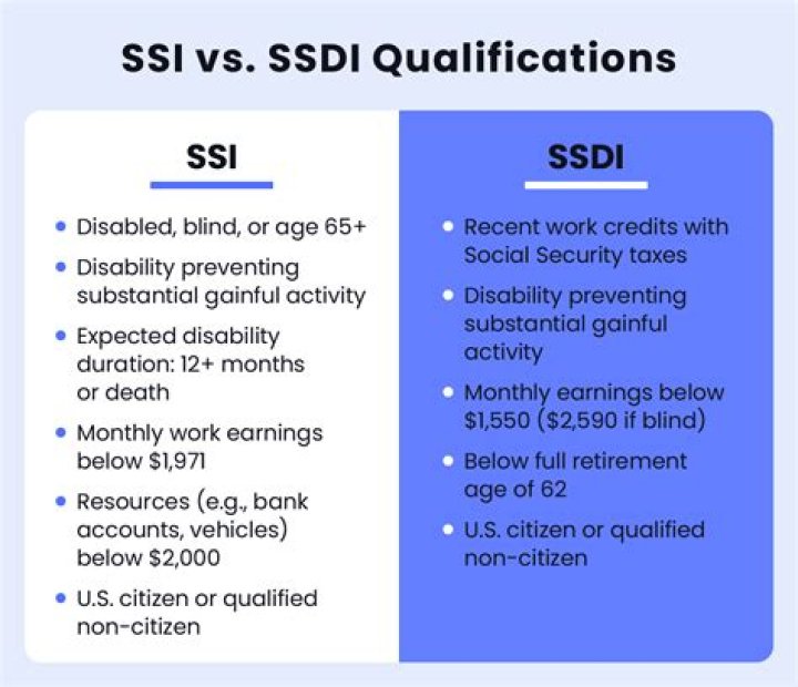 Does living with someone Affect SSDI?