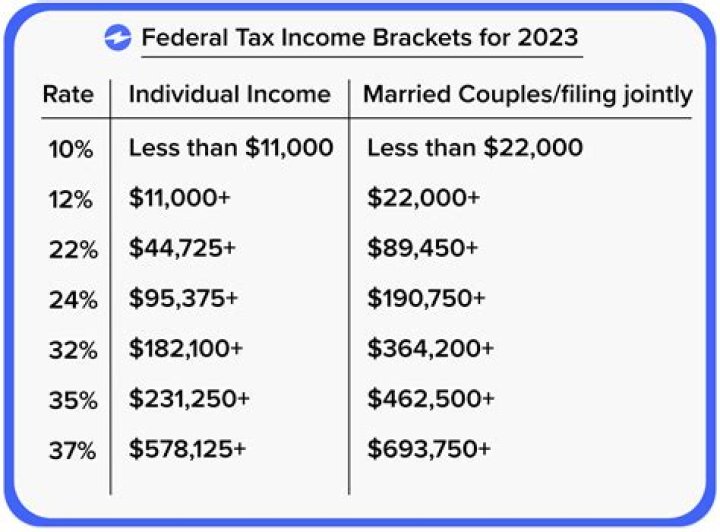 Does marriage make you pay less taxes?