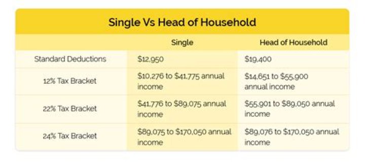 Does married or single withhold more?