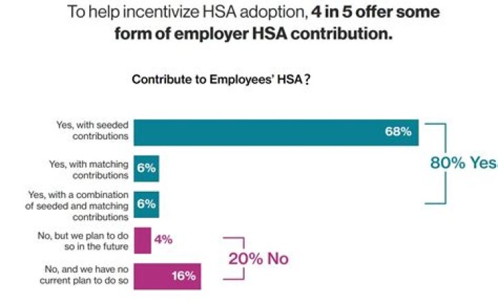 Does my employer have to contribute to my HSA?