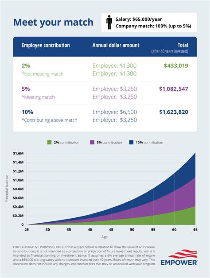 Does my employer match my 401k?