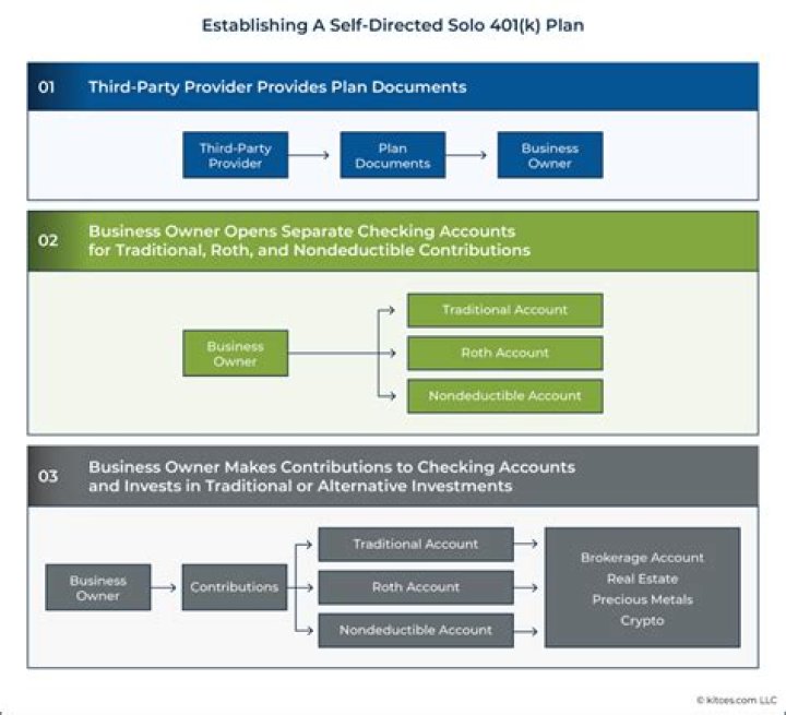 Does my solo 401k need a separate EIN?
