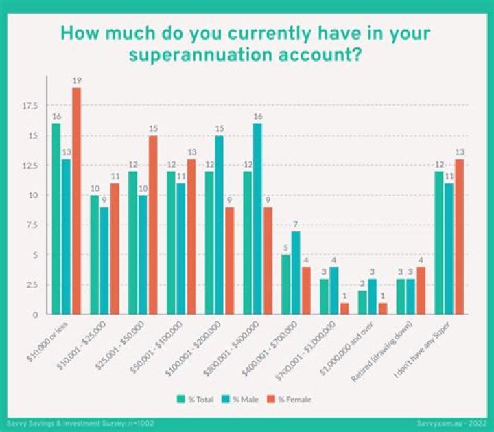 Does my superannuation earn interest?