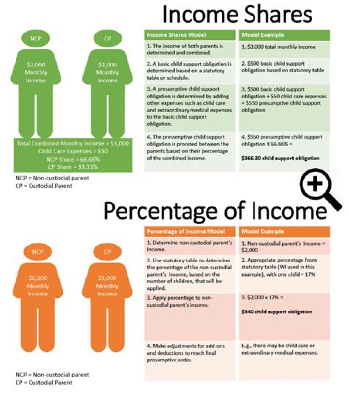 Does non-custodial parent pay daycare expenses?