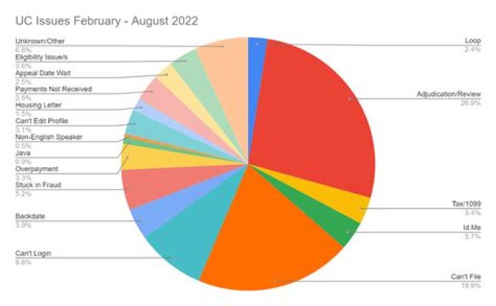Does PA unemployment reset every year?
