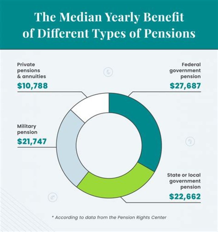 Does pension include medical?
