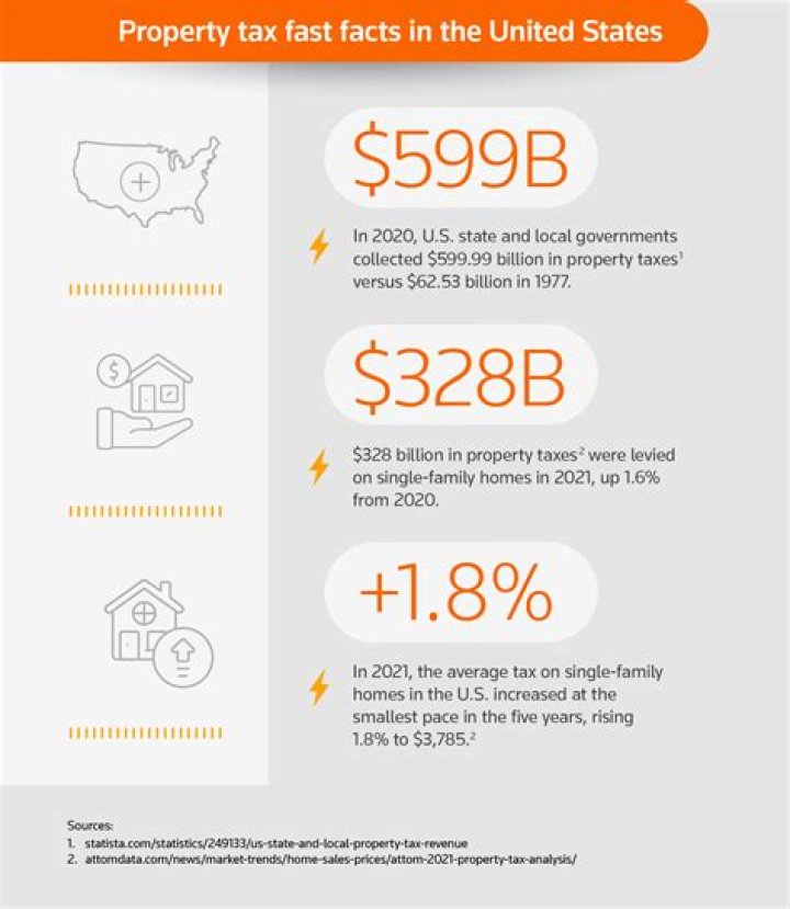 Does property tax ever go away?