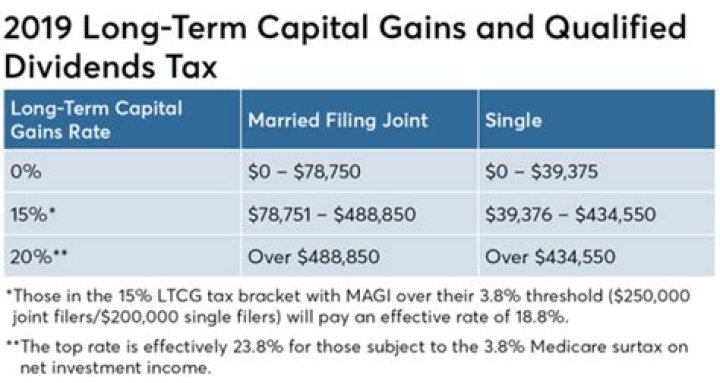 Does Roth IRA count capital gains?