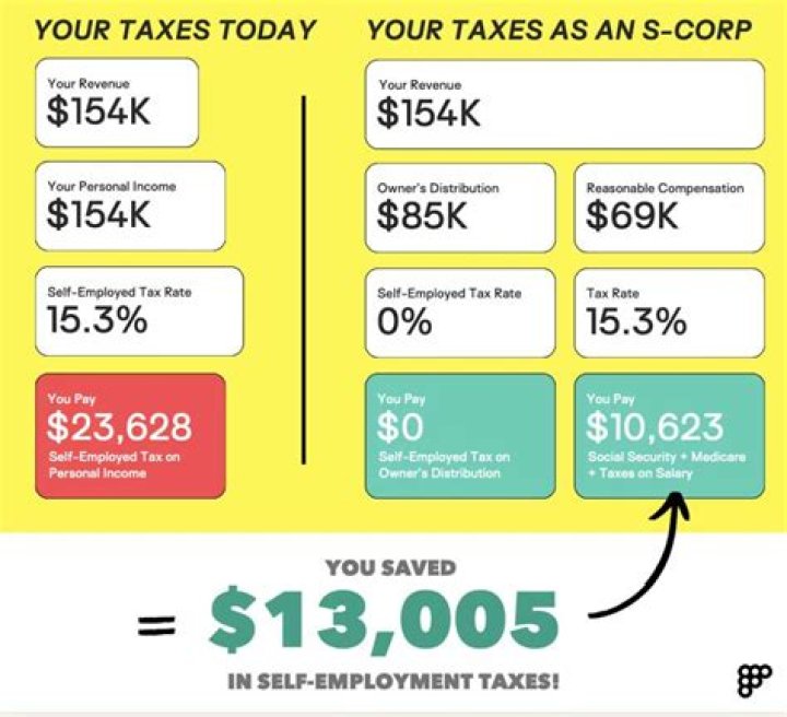 Does S Corp pay Medicare tax?