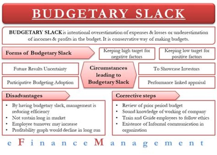 Does self-imposed budget eliminate budgetary slack?