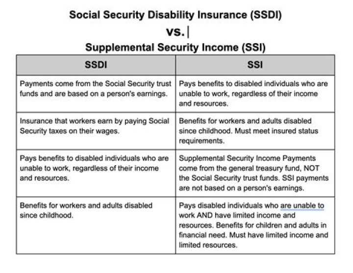 Does Social Security disability send out spies?