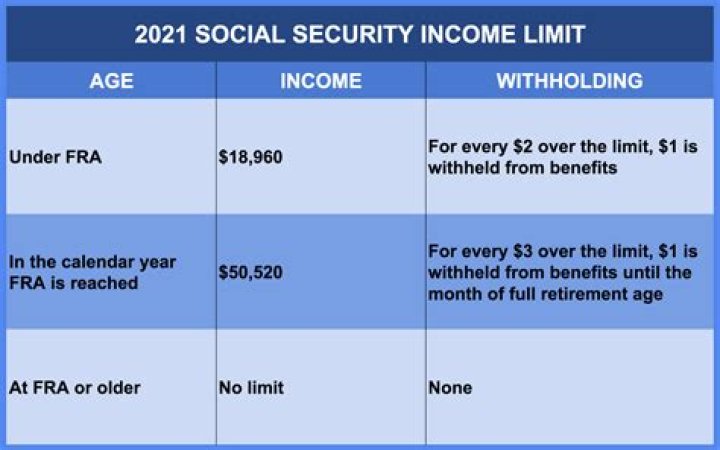 Does Social Security have no income limit?