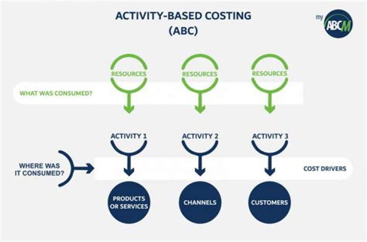 Does Starbucks use activity-based costing?