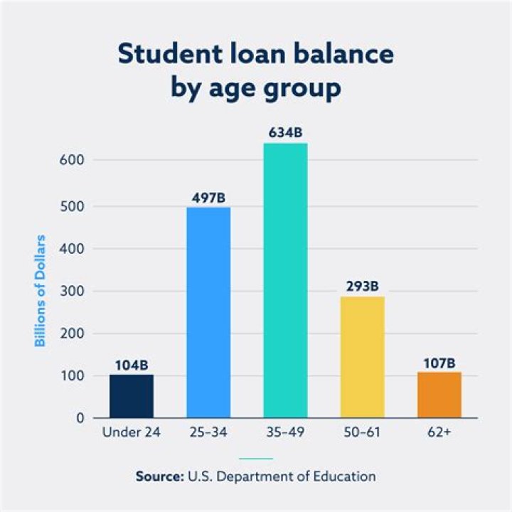 Does student loan debt go away after 10 years?