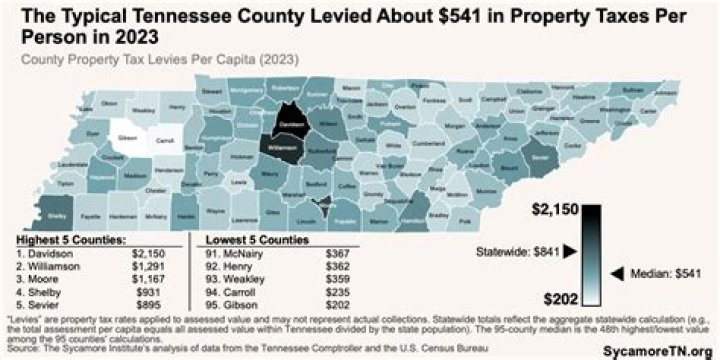 Does Tennessee tax rental income?