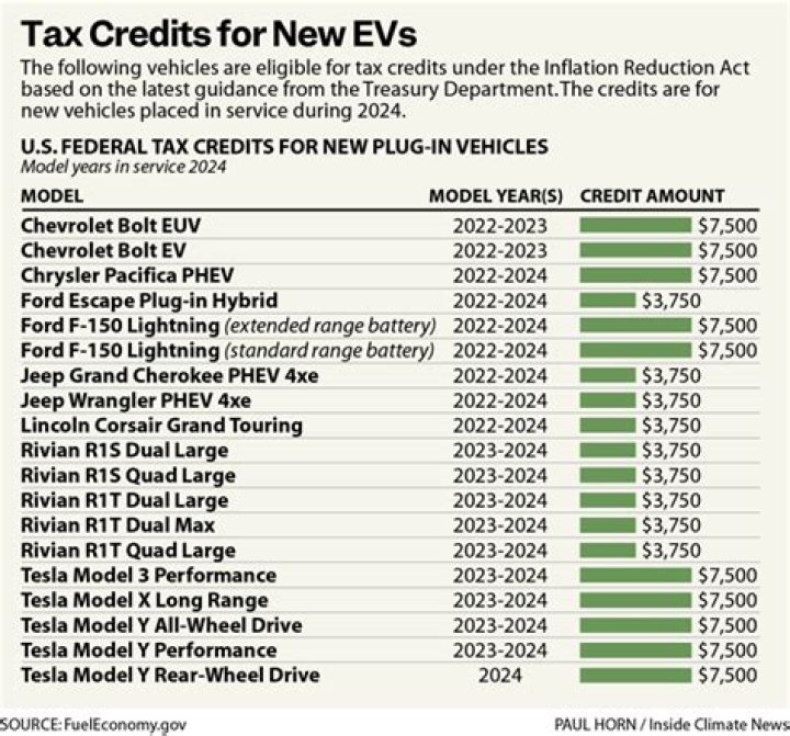 Does the 2017 Chevy Volt qualify for federal tax credit?