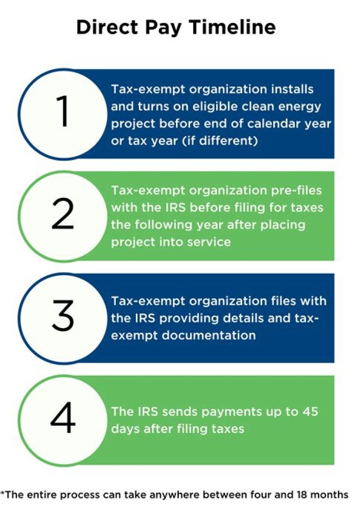 Does the IRS process returns every day of the week?