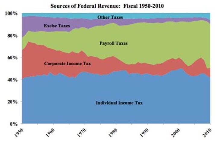 Does the IRS receive state taxes?