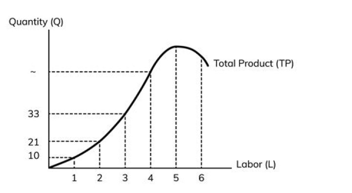 Does total product increase at an increasing rate?