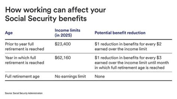 Does unearned income affect Social Security taxation?