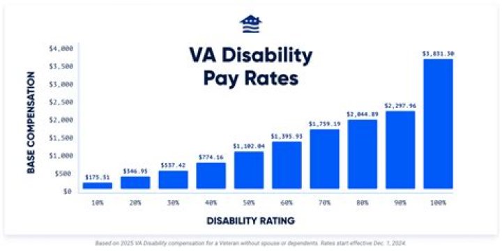 Does VA disability change if I move?